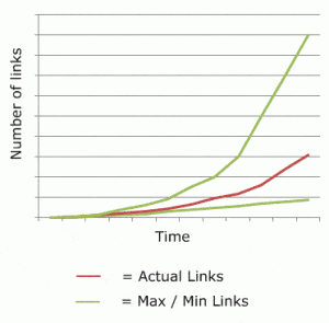 Understanding Optimum Link Growth